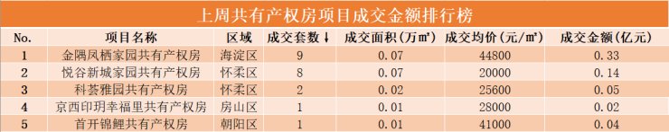 止跌微升!九月第二周北京新房成交78.87亿|数说京楼 | 公产房