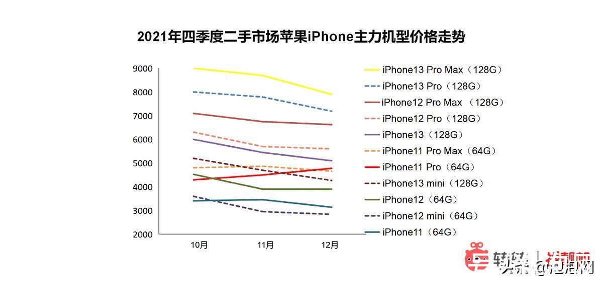 消费者|转转集团Q4手机行情报告：买二手手机，近4成消费者青睐5G机型