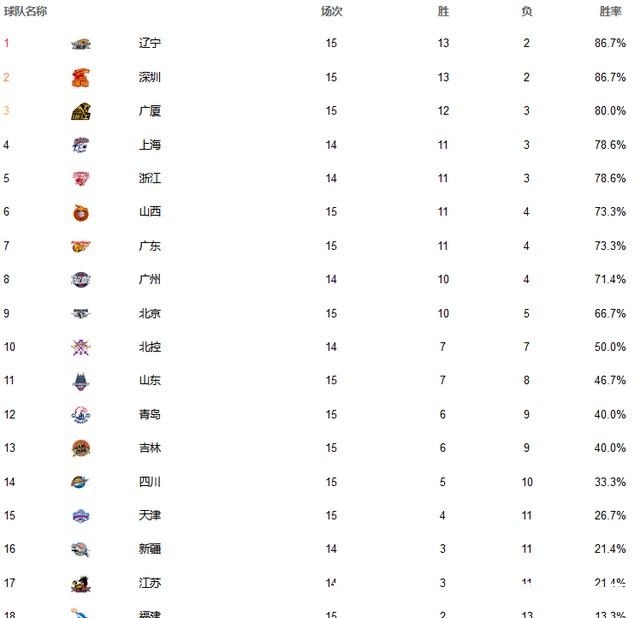 孙铭徽|广东连败掉第七，辽宁深圳领跑，青岛进前十二，CBA最新排位