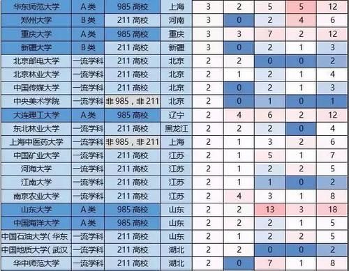 一流|各高校一流学科与重点学数量汇总，这才是高校的真正实力