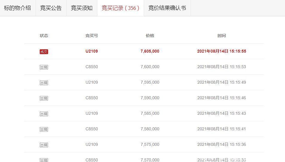 保利|上周法拍房成交环比高于上期，356轮竞拍，红谷滩房源依然热门