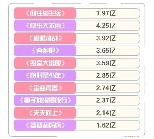 蔡徐坤|“综艺势力榜”张艺兴、杨紫携手上榜，《向往的生活》话题量登顶