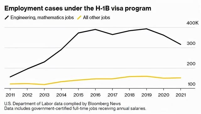 工作|美国专业技术类工作签证持有者数量骤降，创十年来最大降幅