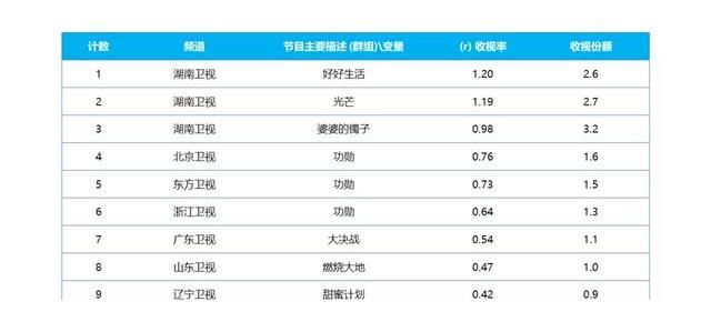 1-9月中科網聯數據發布，湖南衛視全天、晚間收視大幅領先