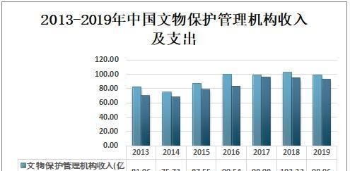 国家统计局|2019年中国文物保护管理机构行业发展现状及趋势分析