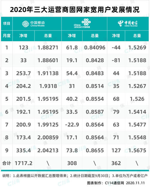 流量收入|从舒适区到挑战区，运营商进入深度调整期