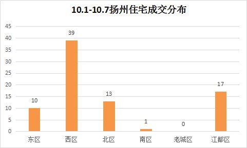 同比下降58.65%！十一扬州楼市成交“遇冷”！|黄金周楼讯 | 楼市