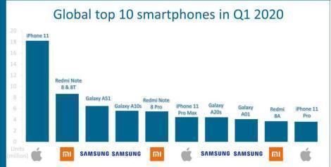 销量最高|全球销量1900万台小米又一款神机诞生，新机很快就要来了