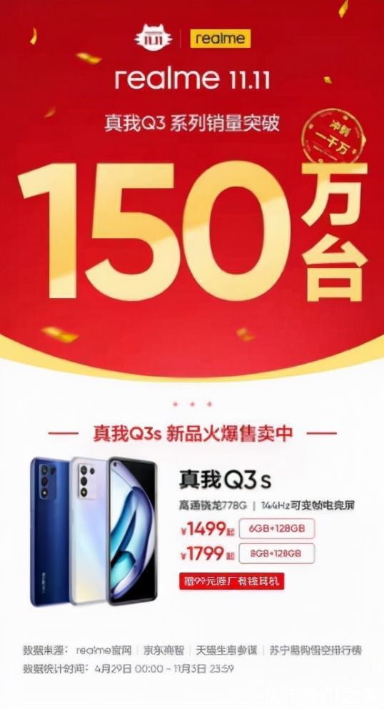 re真我 Q3 系列线上销量破 150 万，千元机皇双 11 大杀四方