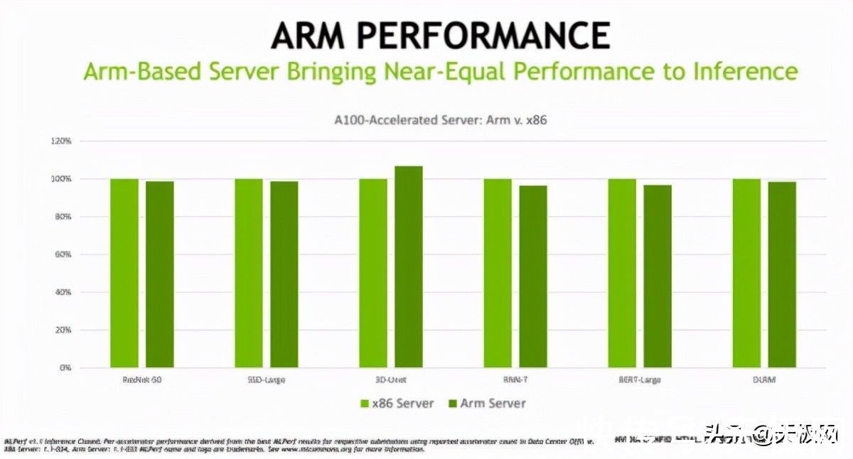 自然语言处理|MLPerf AI推理性能成绩出炉 NVIDIA继续领先优势