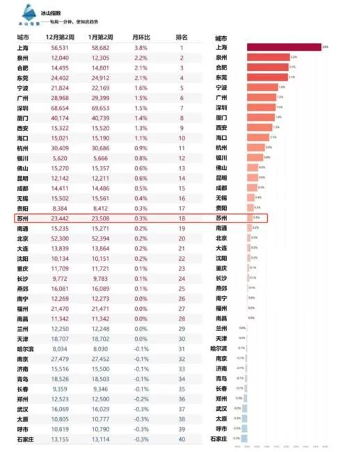 二手房强势回暖，今天我突击苏州房产交易中心，有房源挂牌5天就成交