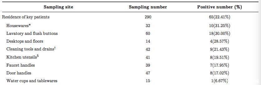 诺如病毒|中疾控周报：秋冬季警惕诺如病毒！厕所和冲水按钮等在暴发期最可能被污染