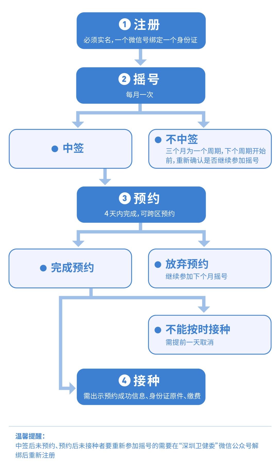 小姐姐|16562支！深圳九价HPV疫苗新一轮摇号来啦！