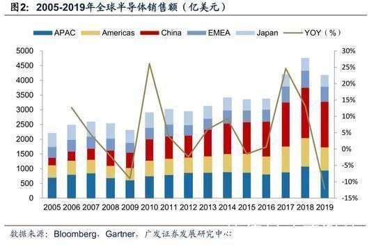 pcb|半导体材料系列报告一：2022年全球需求量将达226600吨