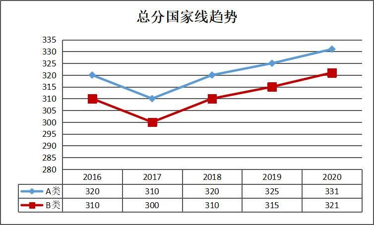 大数据：2016-2020考研专硕国家线对比|21考研 | 总分走向趋势