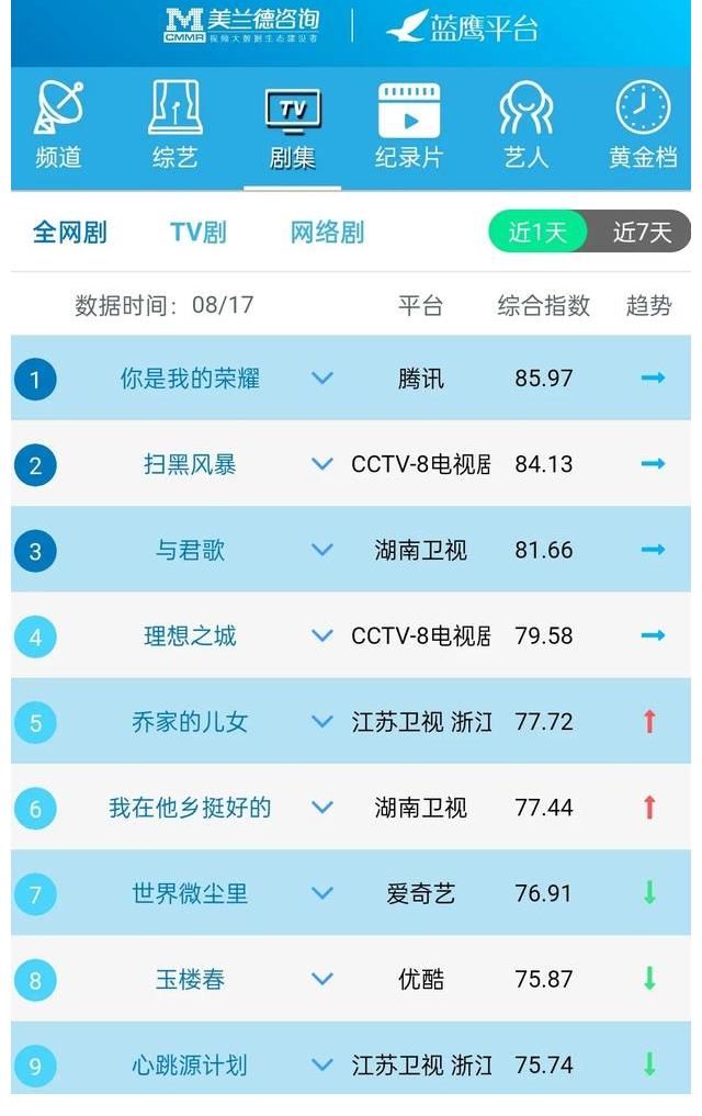 美誉度|蓝鹰指数｜8月17日影视内容&艺人融合传播影响力排行榜TOP10