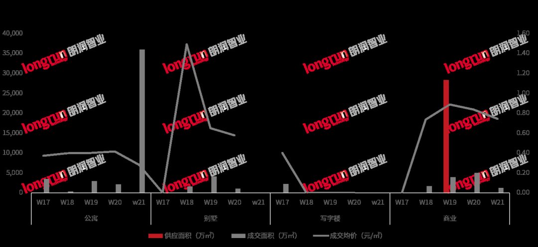 公寓市场本周成交良好，为近五周成交之最|太原周报 | 成交