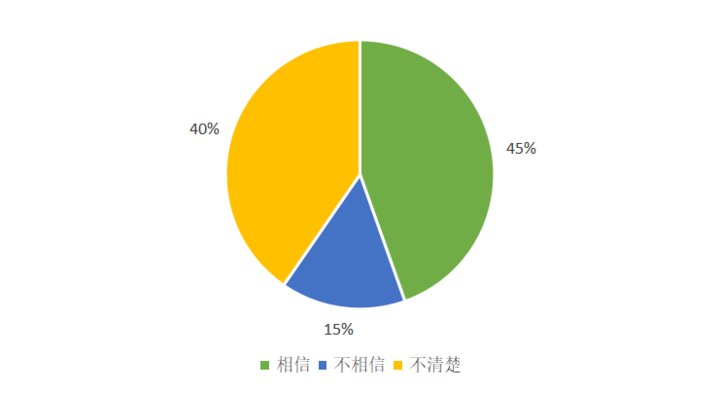 大众|526份问卷调查：大众对数字人民币知多少，会有多大接受度