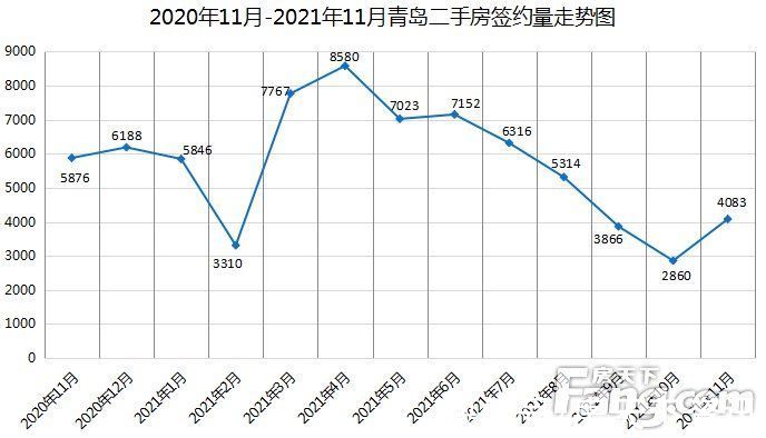 黄岛|11月青岛二手房网签4083套 环比上涨42.8%