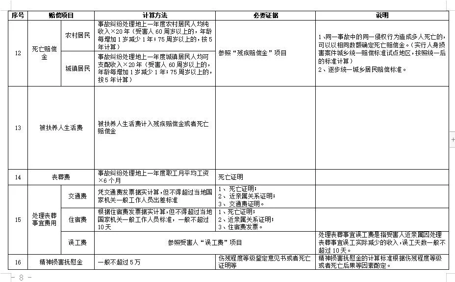 湖南发布交通事故损害赔偿项目及计算标准(图4)