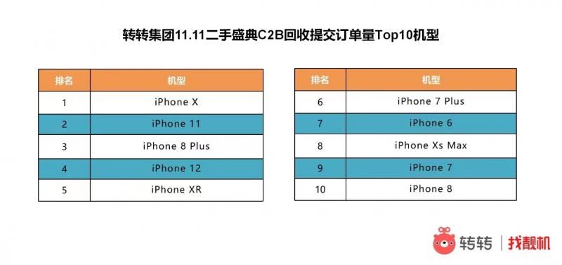 iPhone|二手消费成双11新亮点，转转平台iPhone华为等成交超17万单