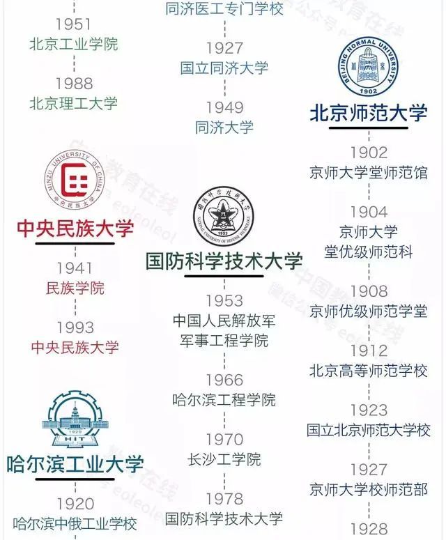 更名|“双一流”大学更名史大盘点，这所学校竟改过10次名？