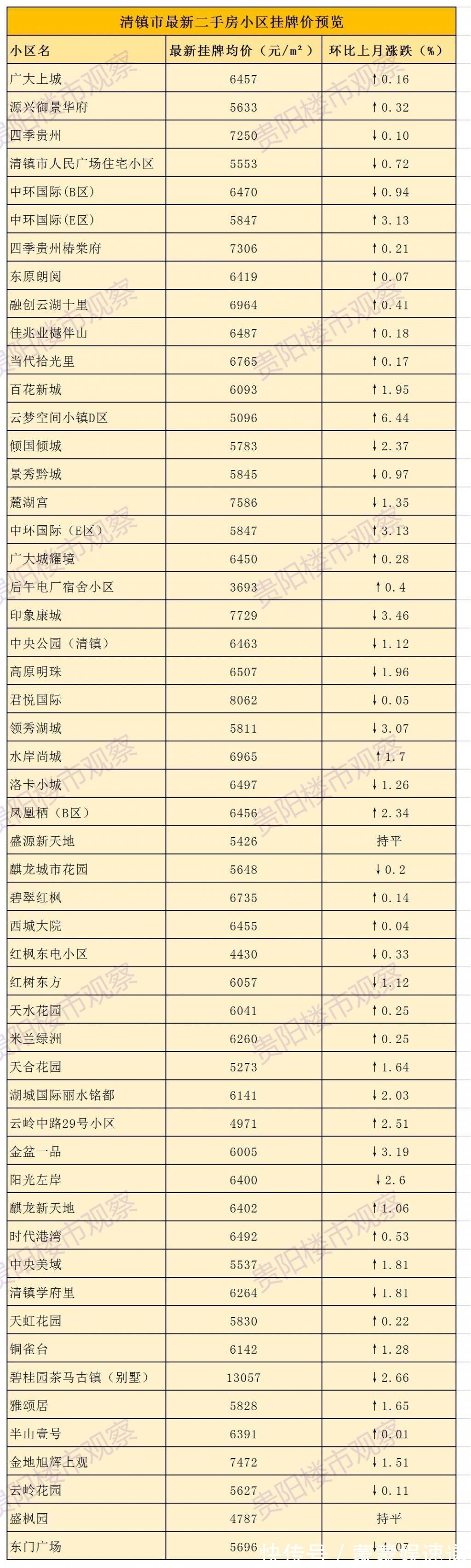 南明区|最新房价数据出炉!贵阳各区二手房近期挂牌均价一览→