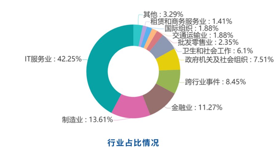 360cert|360CERT发布网络安全八月月报：IT服务业和制造业成为网络安全事件“重灾区”