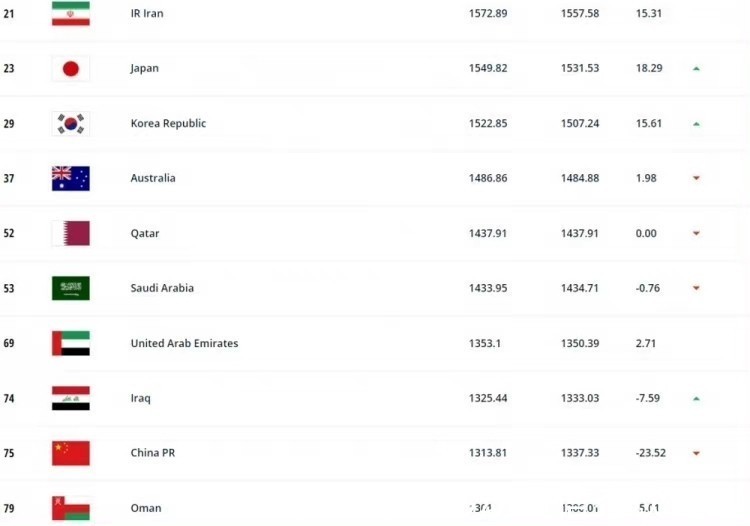 fifFIFA公布2022年首期国家队排名,国足排名继续下滑!