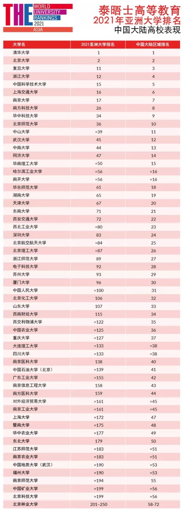 北大|2021泰晤士亚洲大学排名：清华和北大再度蝉联亚洲大学排名前两位！