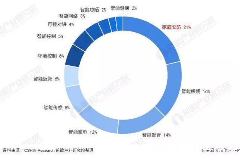 产品|需求高达92%！中国智能家居需求占比，家庭安防升为TOP1
