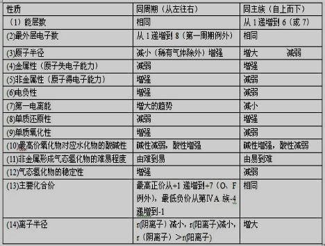 高中化学选修三重点知识回顾，考前再过，轻松期末！