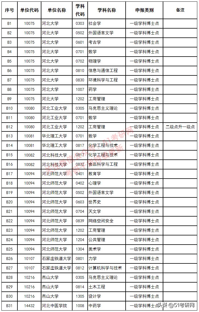 西藏农牧学院|来了！31省市拟新增硕士点全名单！第一年报考的人少，容易上岸