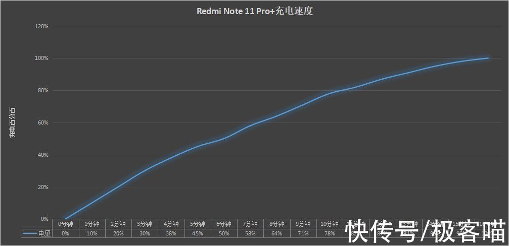 oled|2000元价位做120W快充！Redmi Note 11 Pro+优缺点评