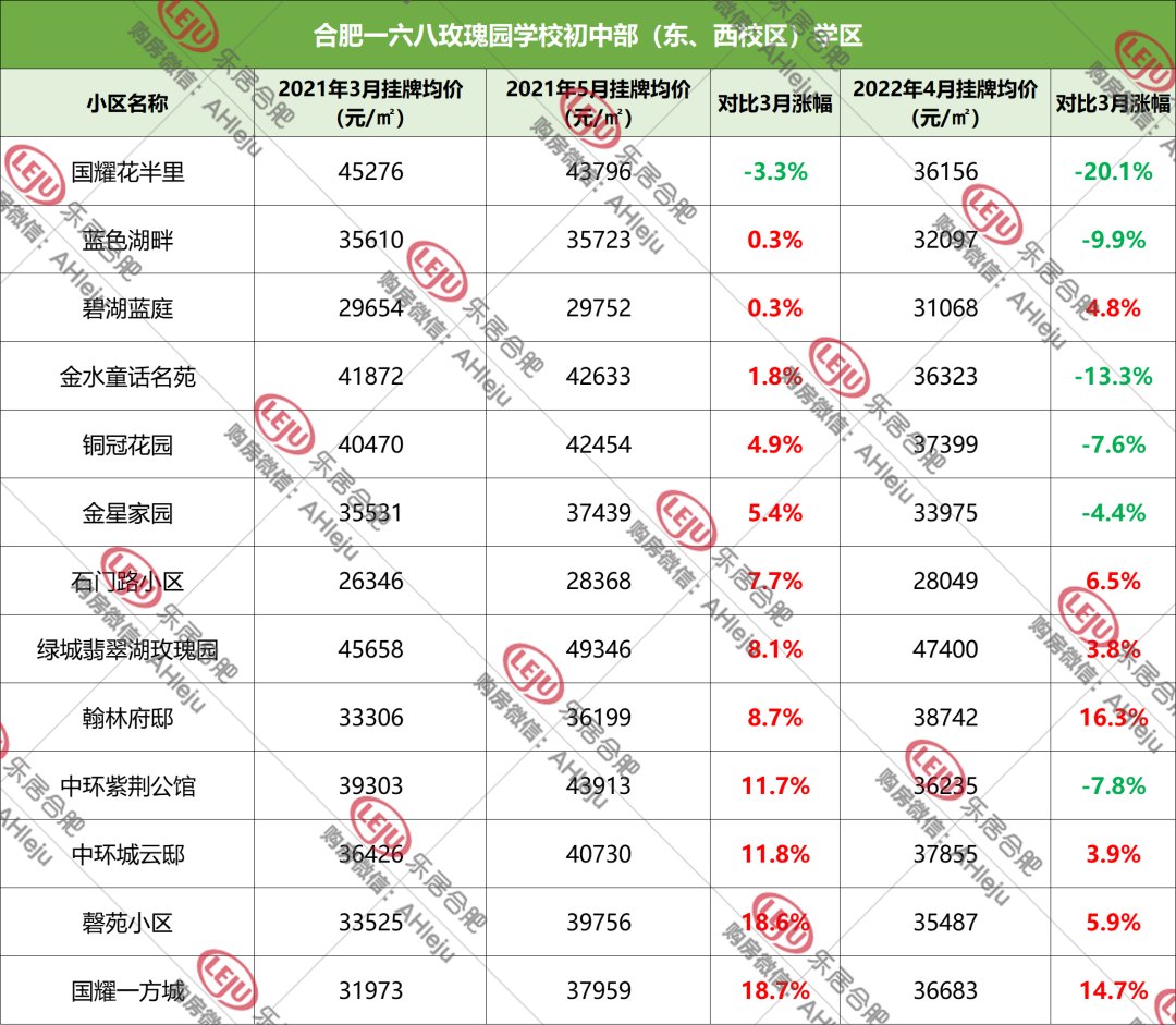 学区和房子脱钩，合肥158家学区房价格曝光！|调控1周年| 均价