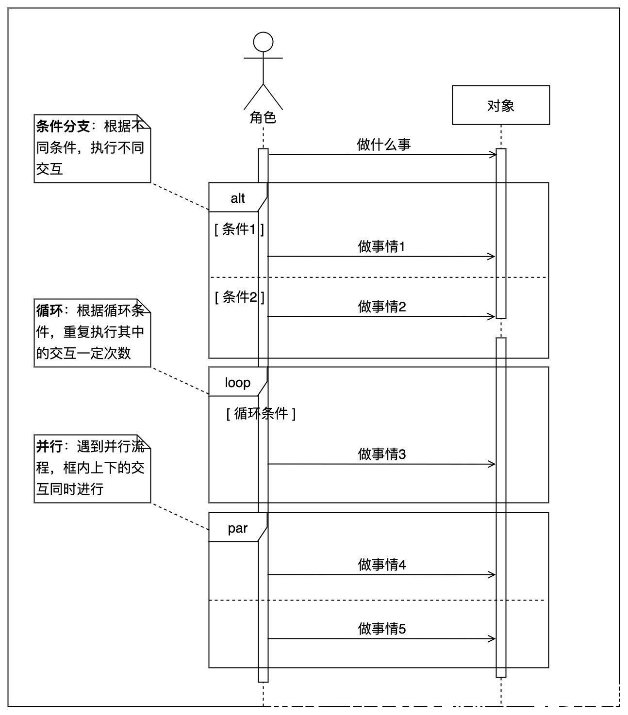 流程|讲案例谈体会，教你3步画好时序图