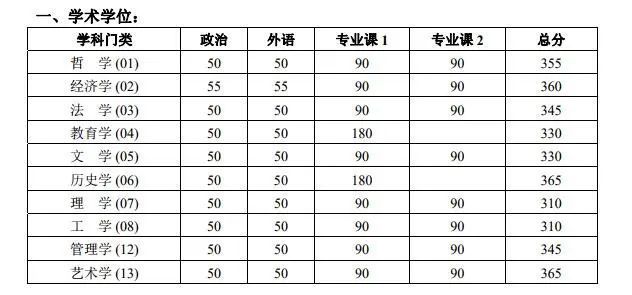 考研分数线：北京大学2017-2021年各学科复试分数线