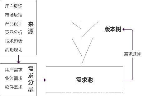 版本|需求池和版本树，相生相持，铺垫产品成就参天大树