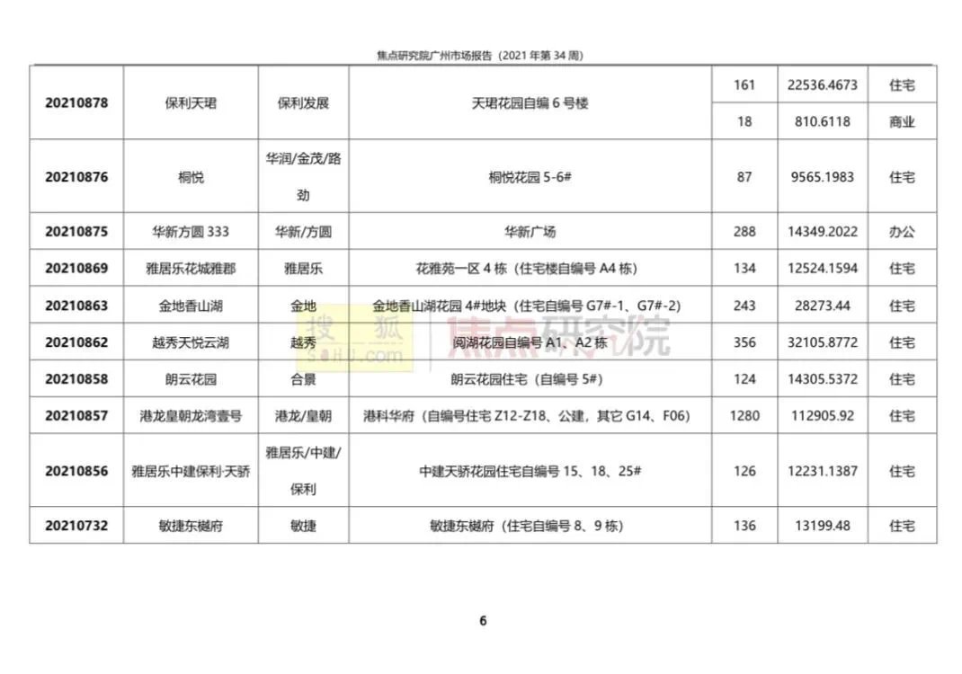 广州一手住宅成交1332套环比降14.78%|城市周报 |广州一手住宅成交1332套环比降14.78%\＂,\＂i16\＂:\＂城市周报