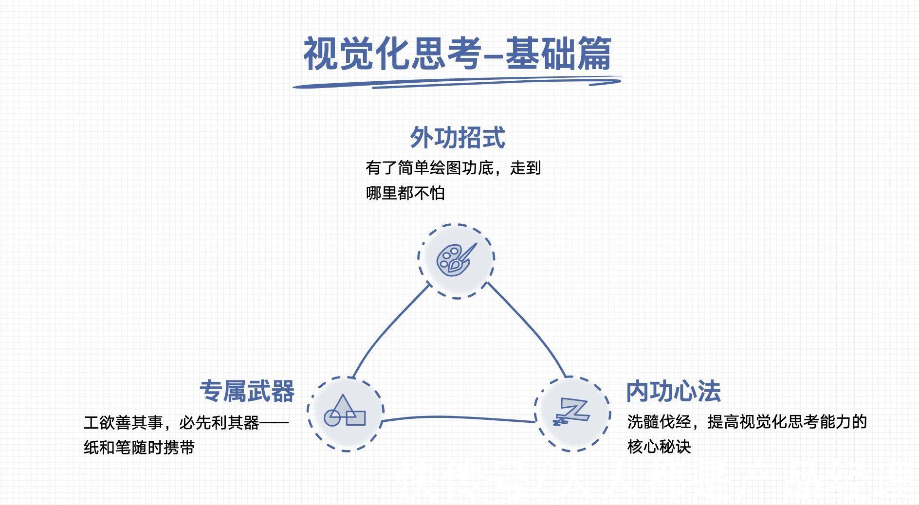大脑$“图解”思维:视觉化思考