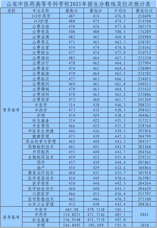 录取|山东中医药高等专科学校2021录取分公布，最高超一段线70分