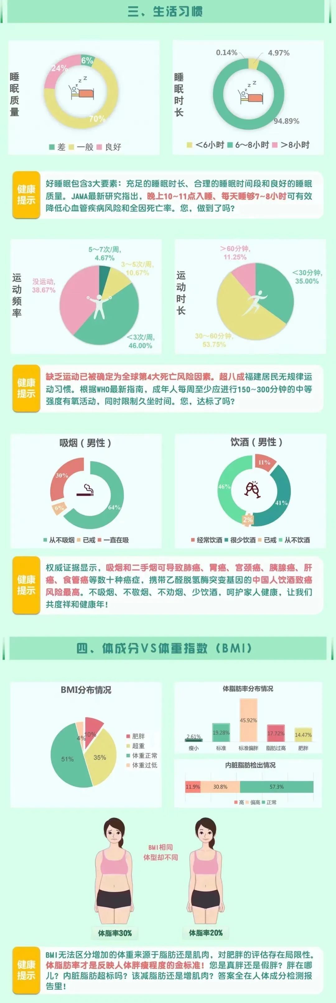 体检报告|福建人的体检报告里藏着这些危险信号！运动健身刻不容缓