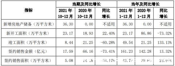 签约|京投发展:2021年签约销售金额161.23亿元同比增长13.32%