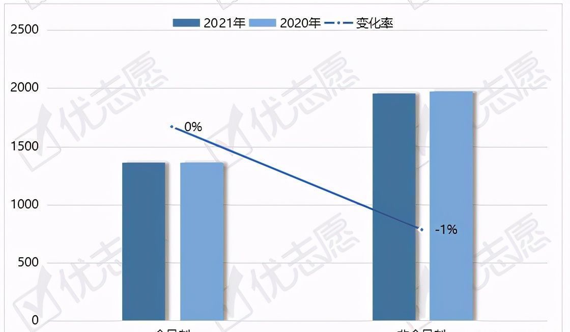 清华大学|2021年清华大学硕士招生分析，专硕非全日制占比高达67%