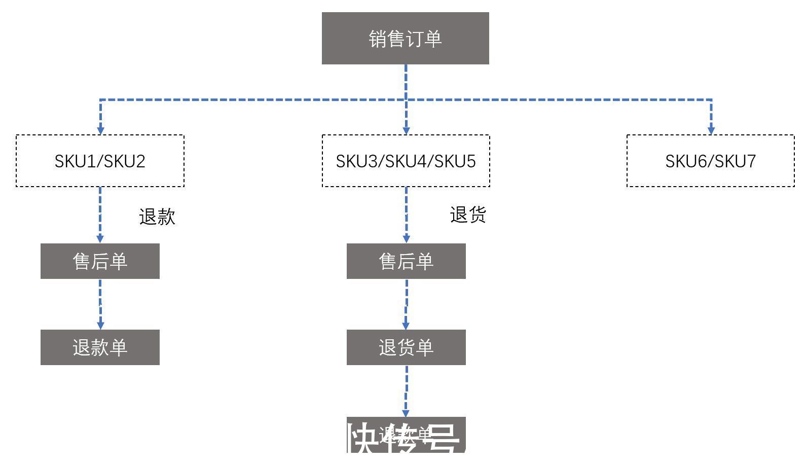 erp|电商售后-售后流程与状态详解