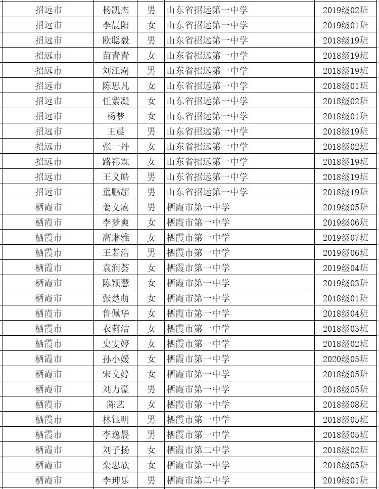 荣誉|烟台这些学生和班集体获评省级荣誉！快看有你认识的吗？