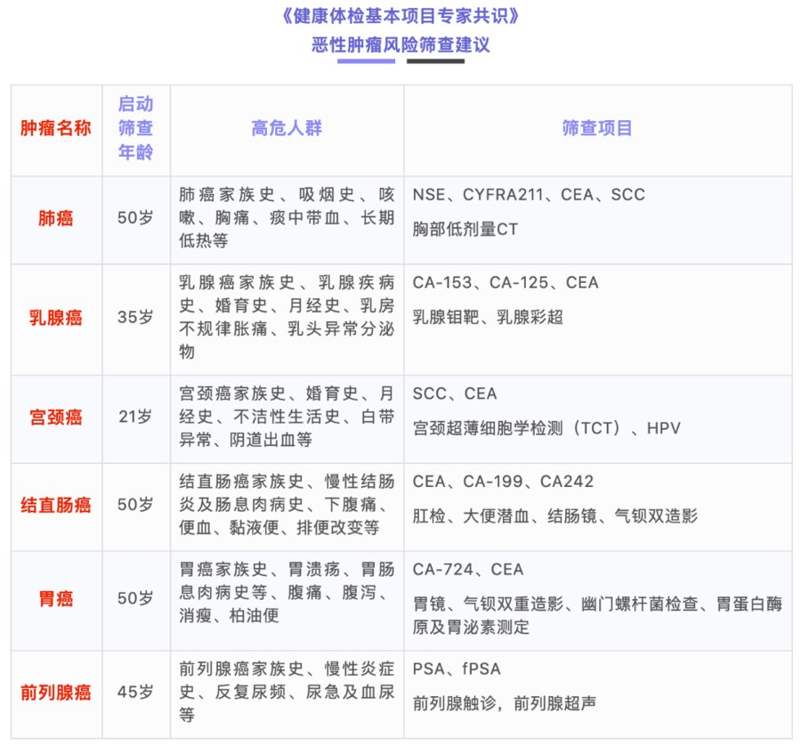 检查|体检时的肿瘤标志物，到底检不检？