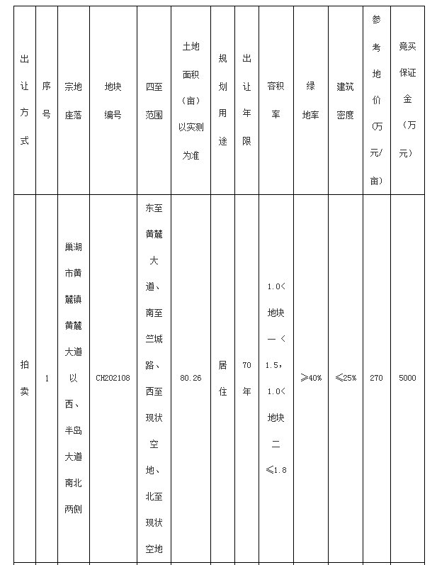 巢湖市CH202108号居住地暂定10月28日拍卖出让|土拍预告| 宗地