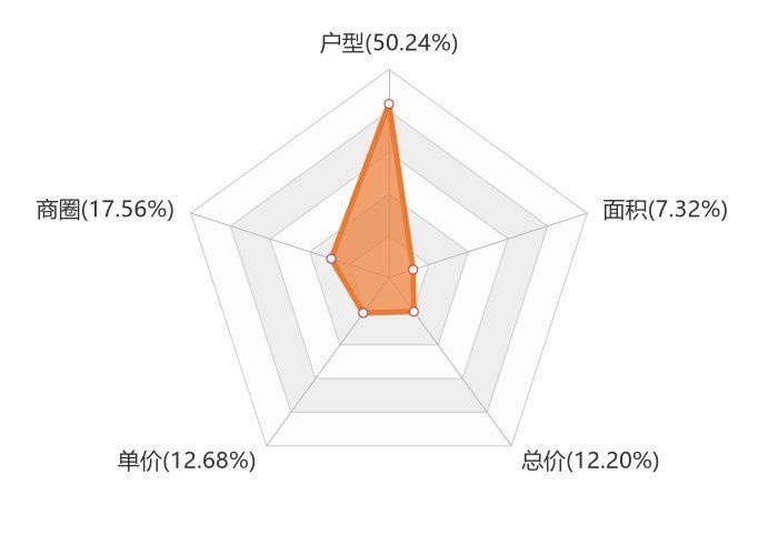 大数据|11月抚顺新房用户关注度大数据报告