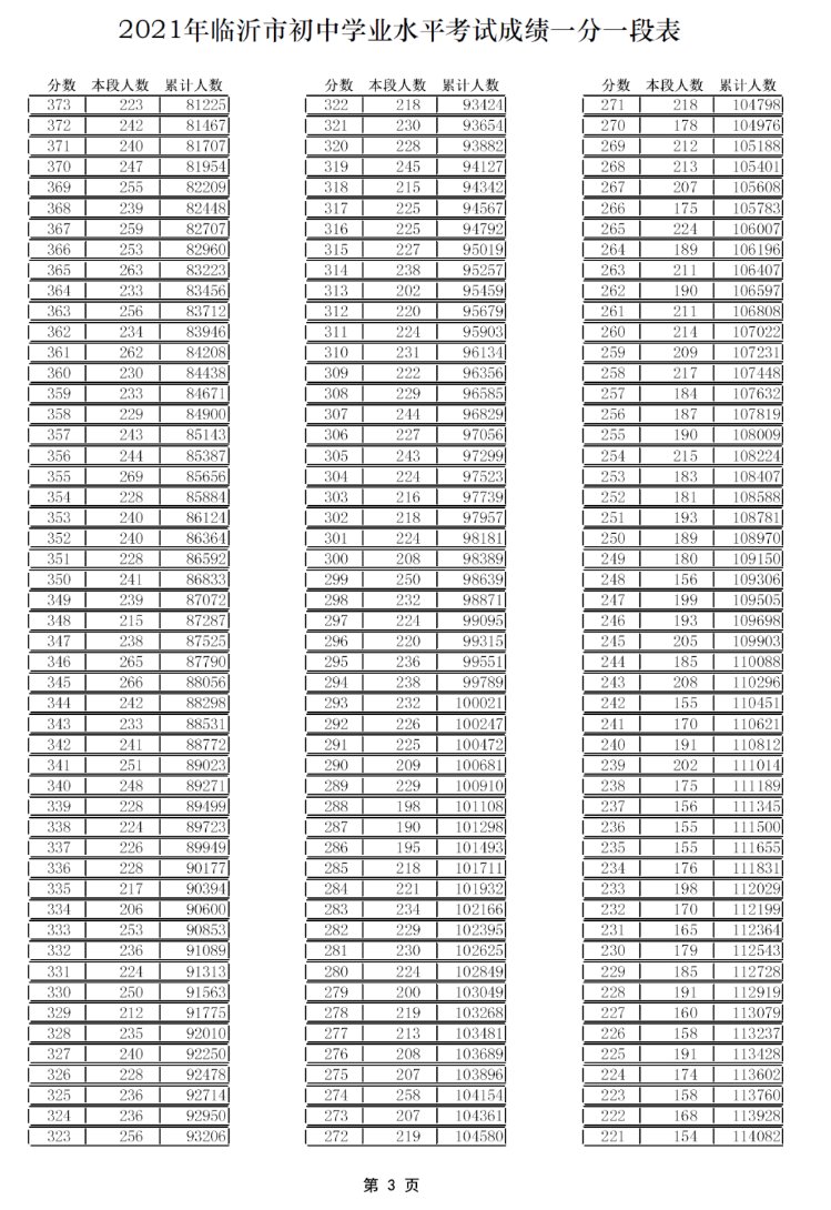 初中|2021年临沂市初中学业水平考试成绩一分一段表来啦！